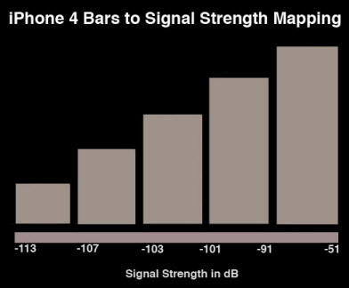 iphone 4 signal strength range