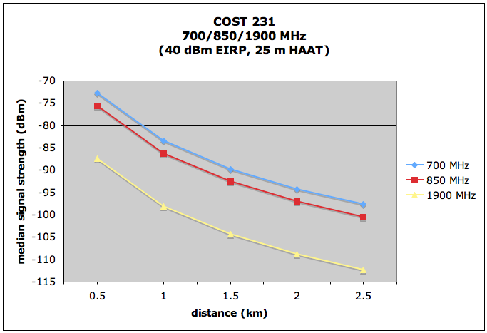 Comparison of 1900 Mhz , 850 Mhz AND 700 Mhz