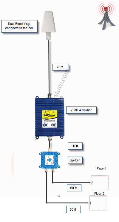 Installation Of AGPro 10000 with Split Level Antennas