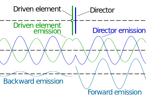 Yagi-antenna-elements-oscillation 