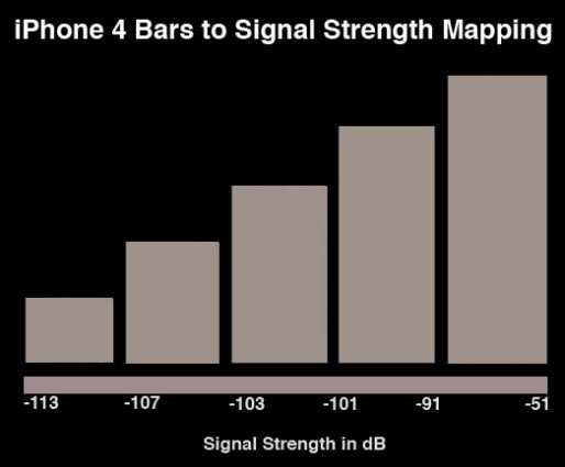 signal-bars-explained